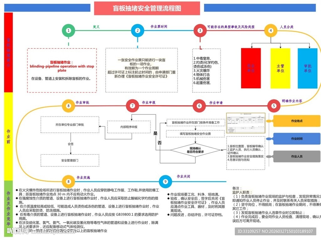 盲板抽堵 安全管理流程图