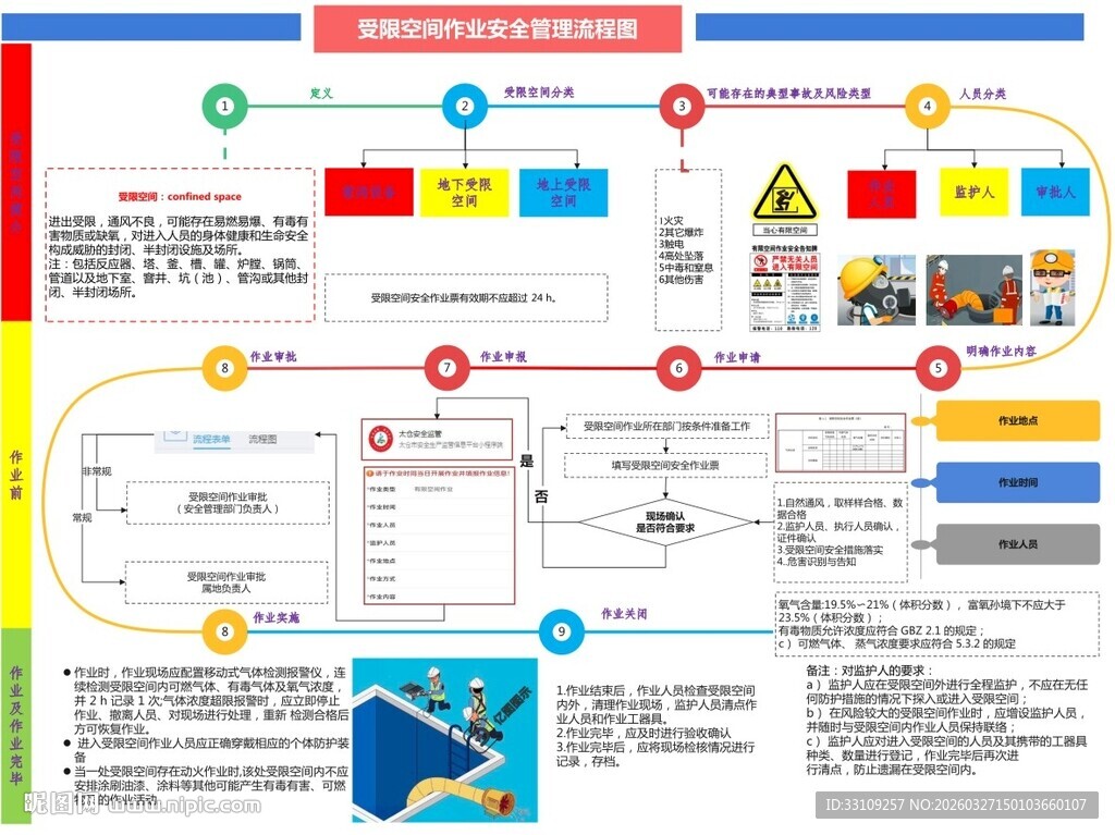 受限空间 安全管理流程图