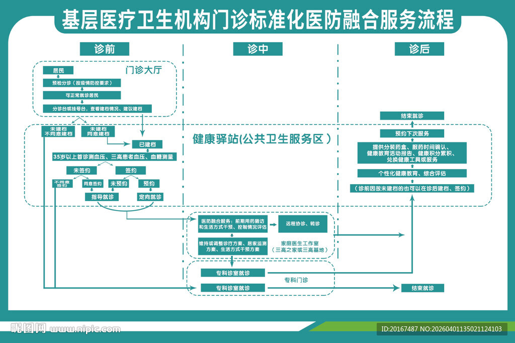 医防融合服务流程