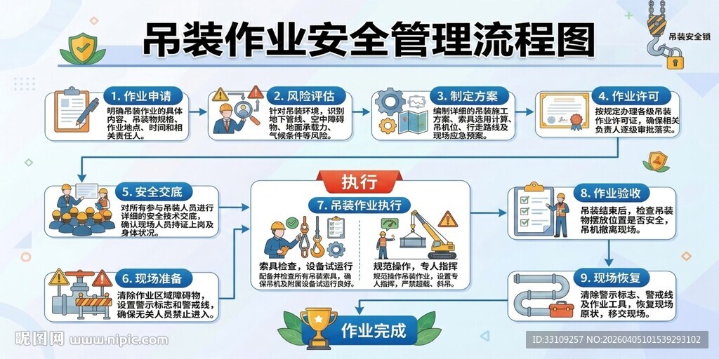 吊装作业安全管理流程图