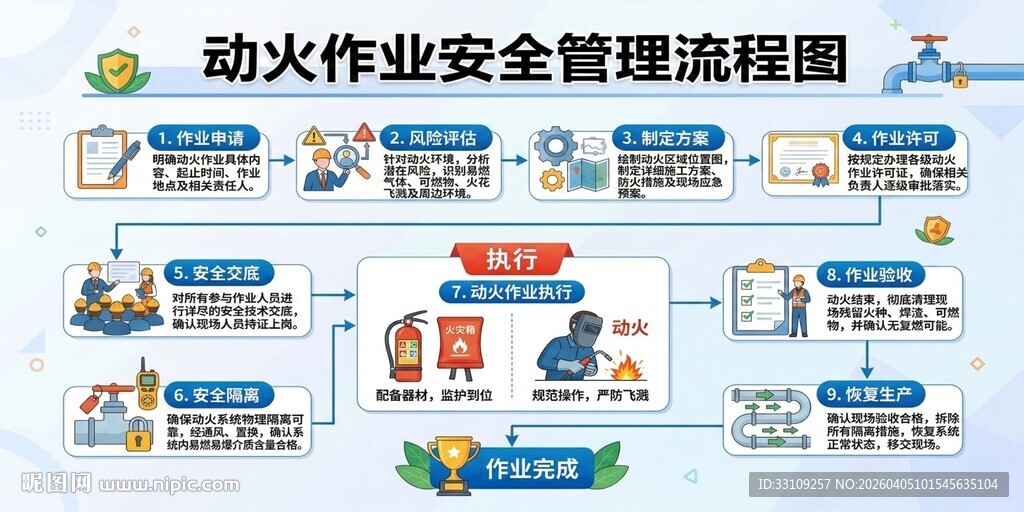 动火作业安全管理流程图