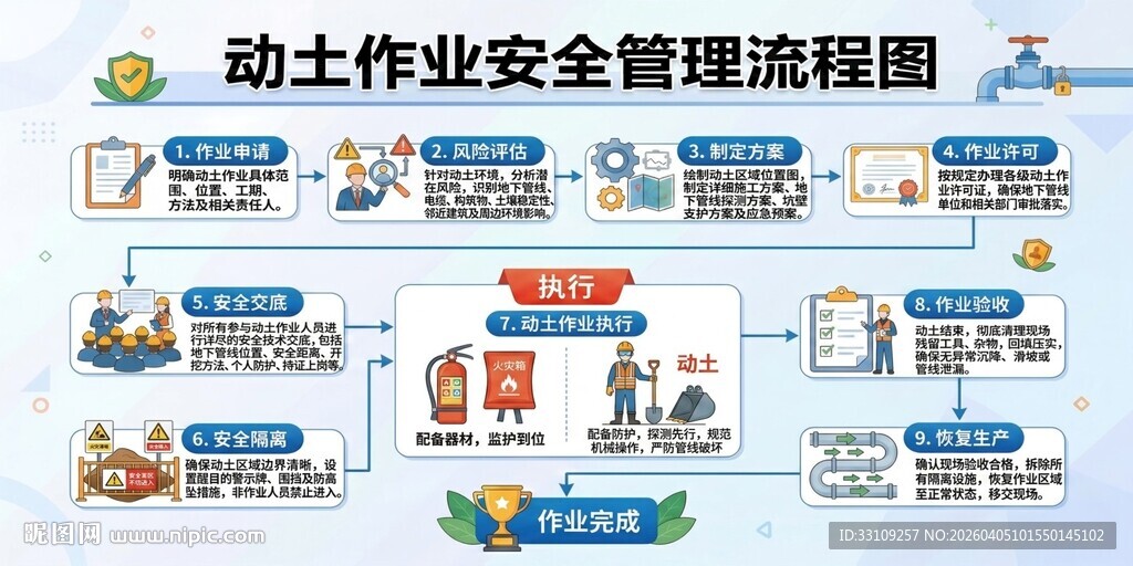 动土作业安全管理流程图