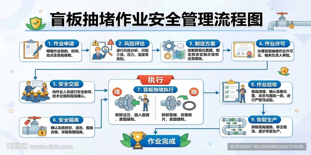 盲板抽堵作业安全管理流程图