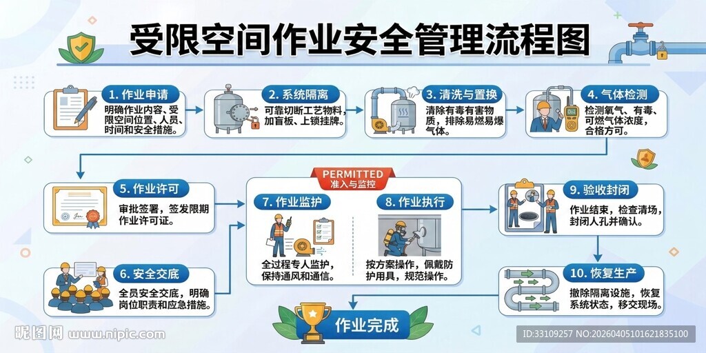 受限空间作业安全管理流程图