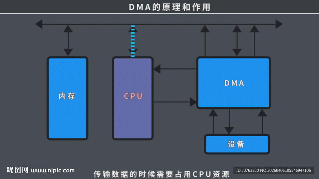 电子技术DMA的原理和作用