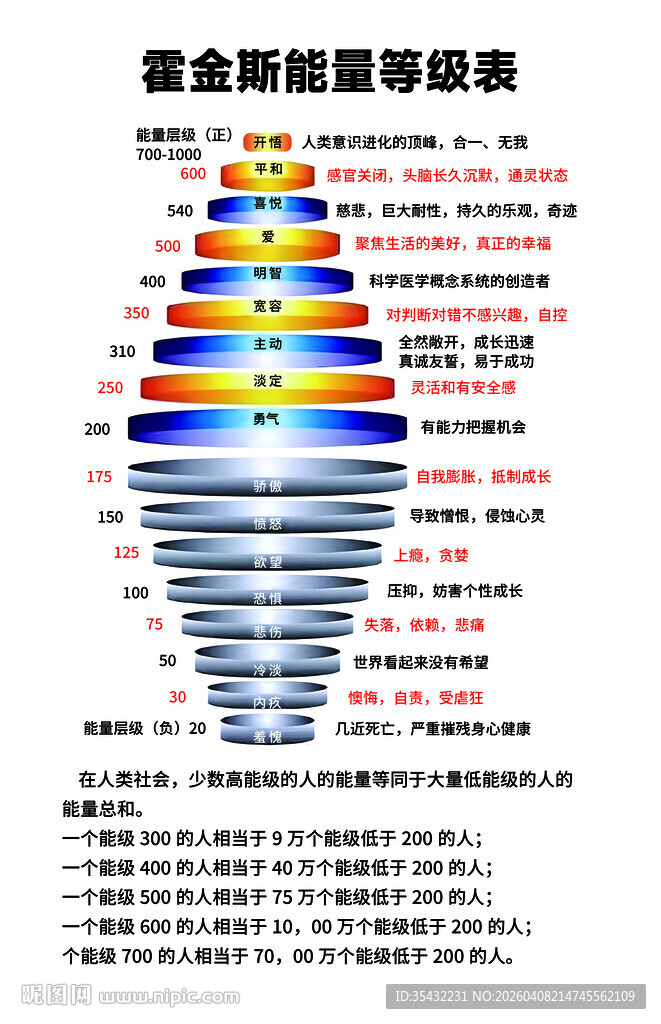 霍金斯能量等级