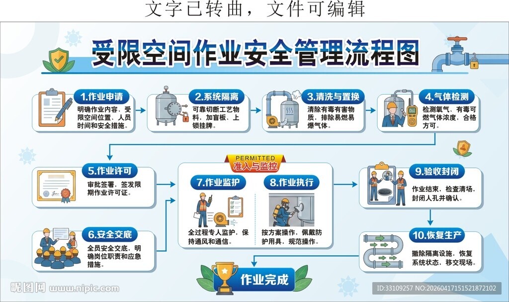 工程受限空间作业安全管理流程图