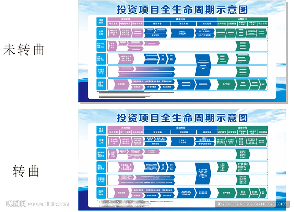 投资项目全生命周期示意图