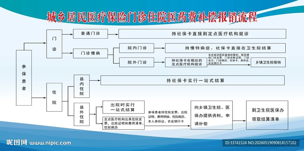 城乡居民医疗报销报销流程