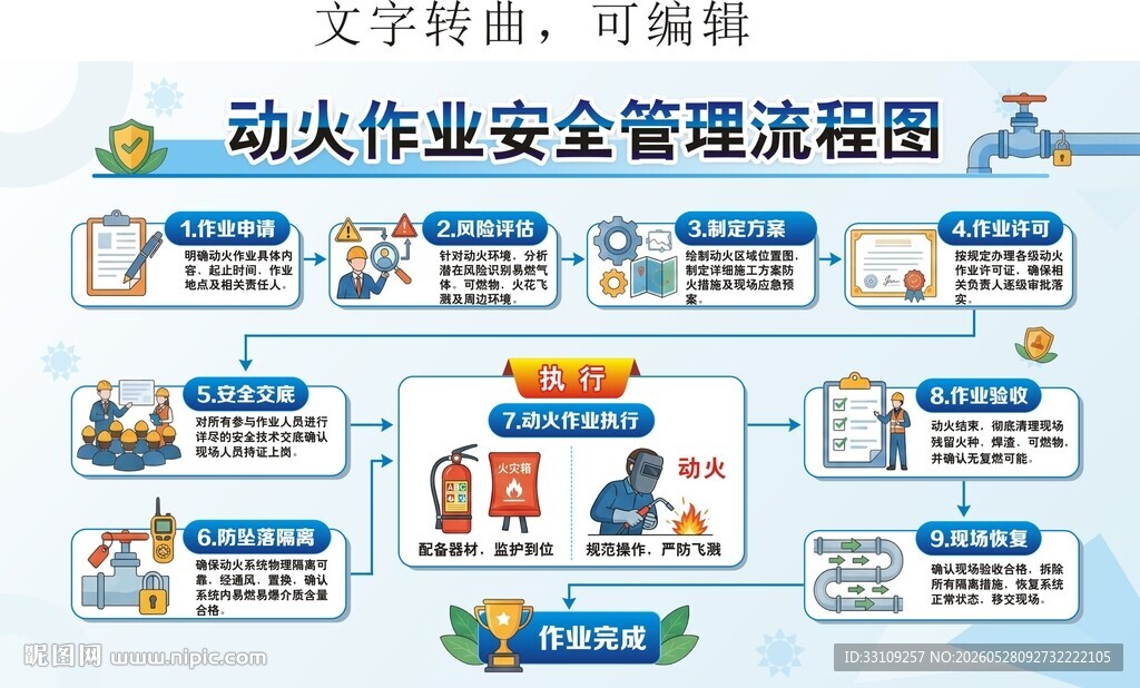 工程动火作业安全管理流程图