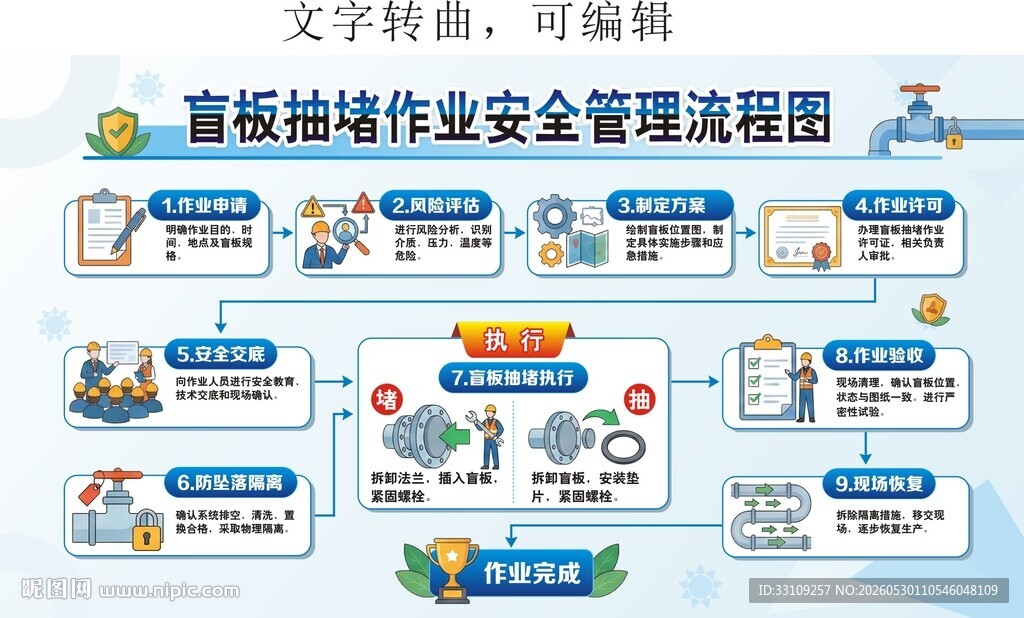 工程 盲板抽堵作业安全管理流程