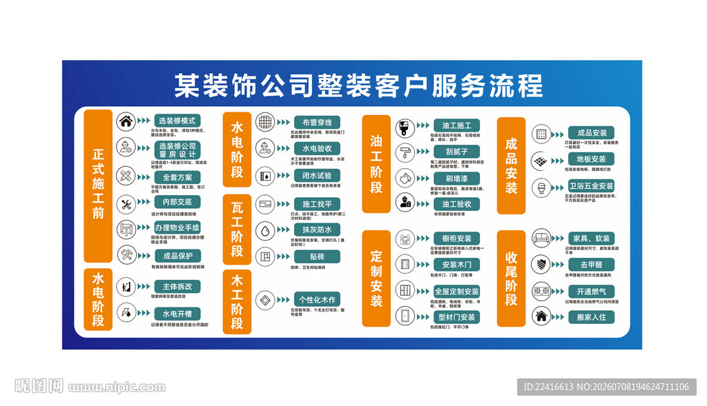 装修公司整装客户服务流程图展板