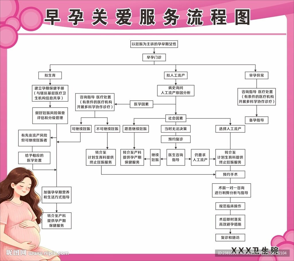 孕早期关爱服务流程图