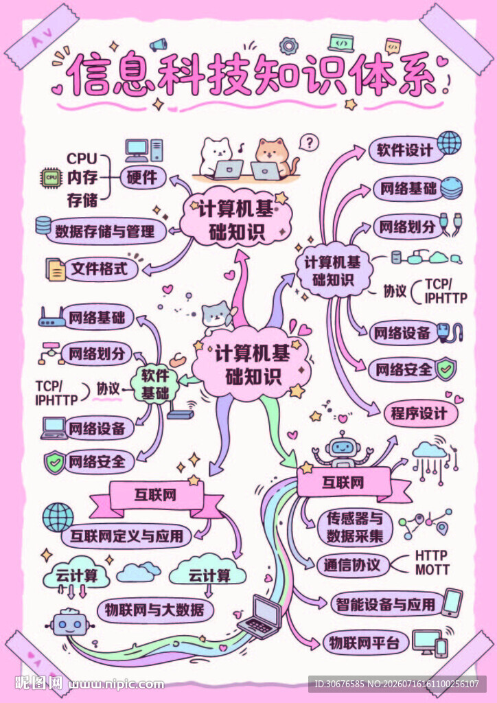 信息科技知识体系图