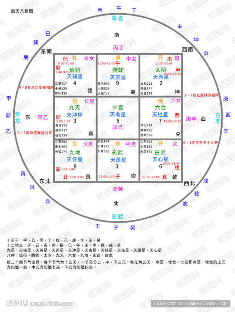后天八卦图