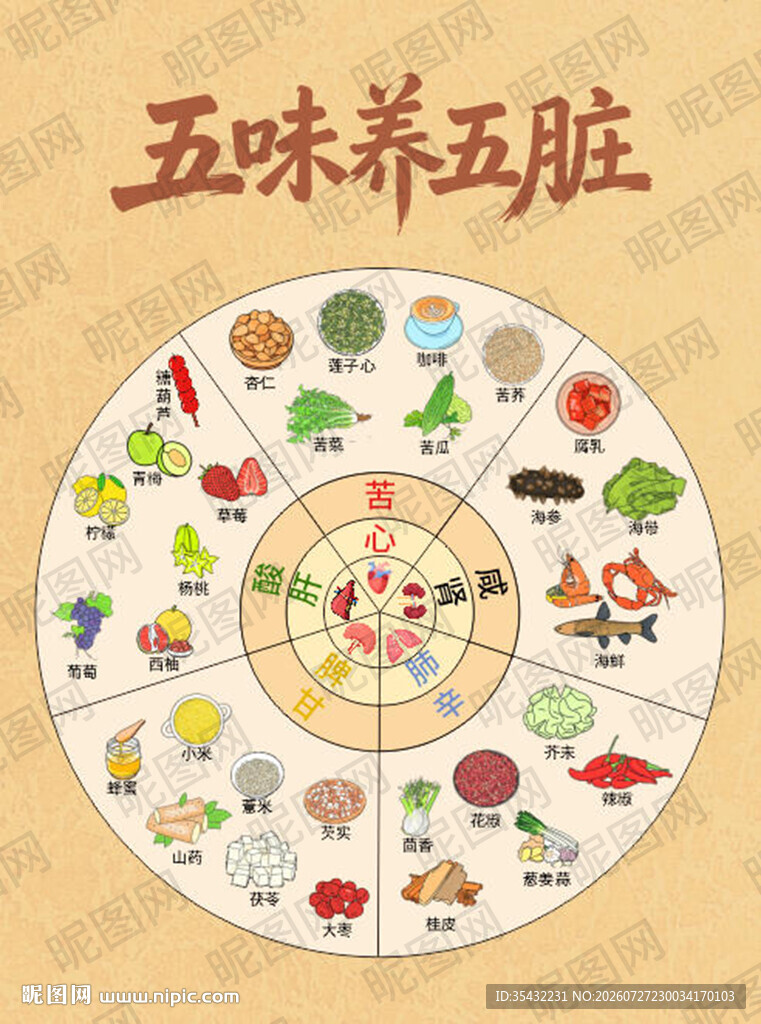 五味养五脏养生图