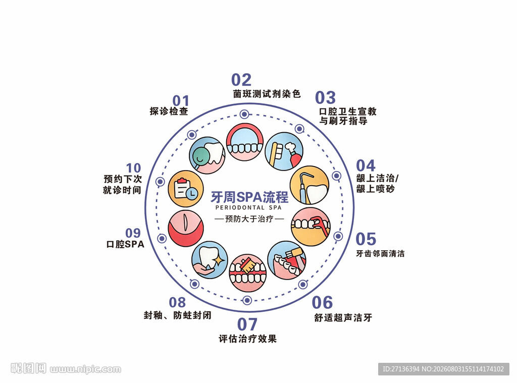牙周SPA流程