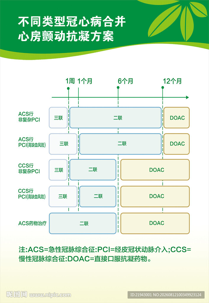 不同类型冠心病合并心房颤动抗凝