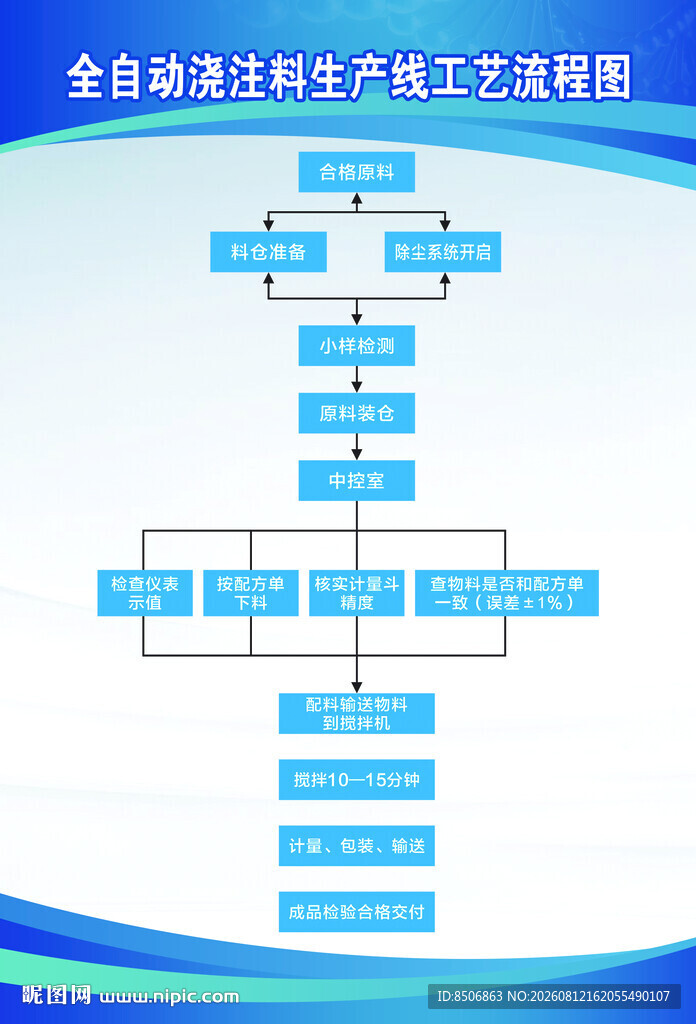 全自动浇注料生产线工艺流程图