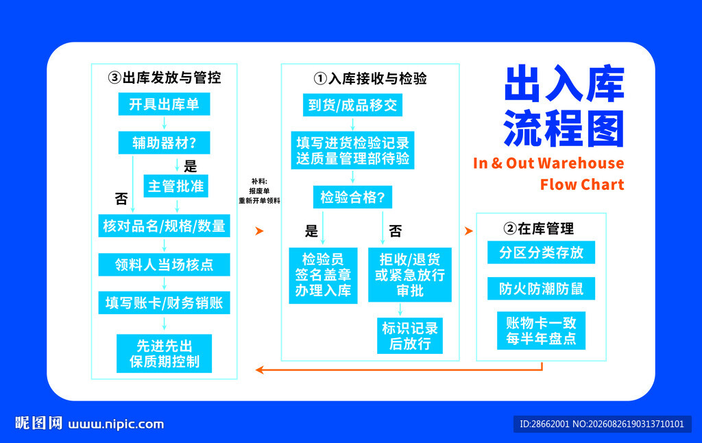 出入库流程图