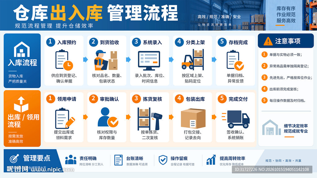仓库出入库管理流程