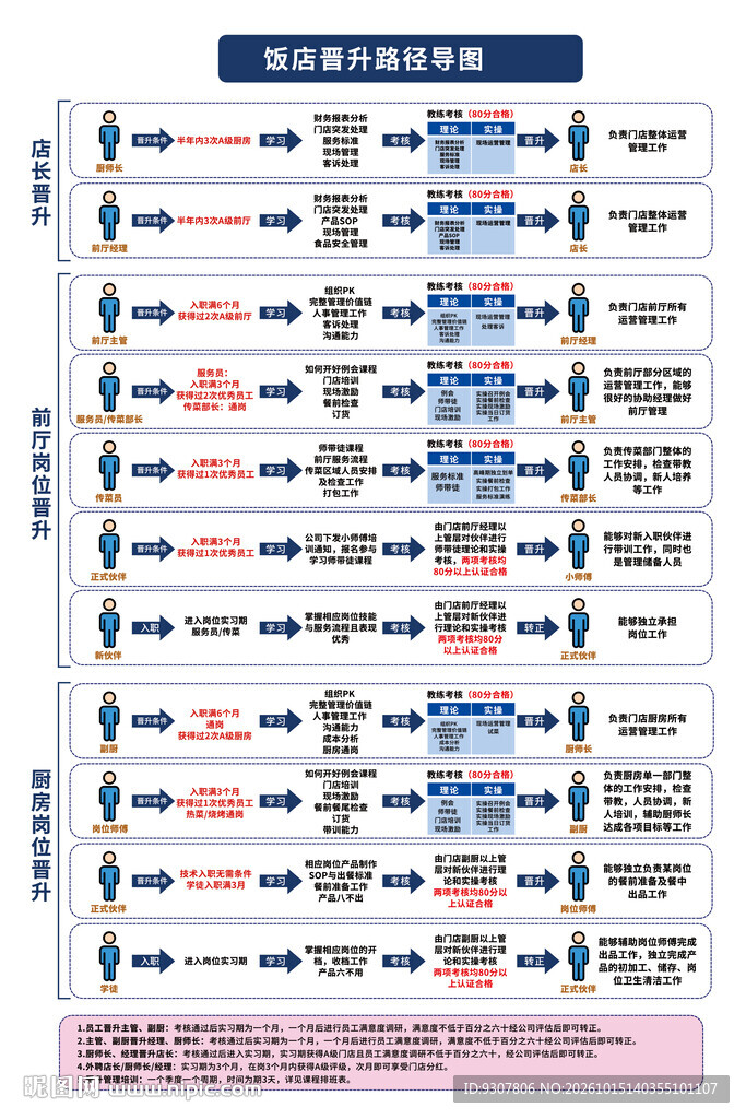 饭店晋升路径导图