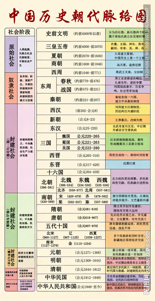 中国历史朝代脉络图