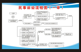 民事诉讼流程图（一审）