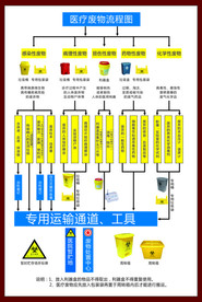 医疗废物流程图