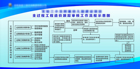 工程咨询 工作流程  示意图 