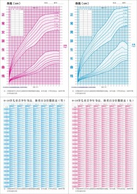 0~18岁儿童青少年生长曲线