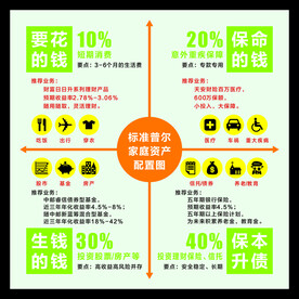 标准普尔家庭资产配置图