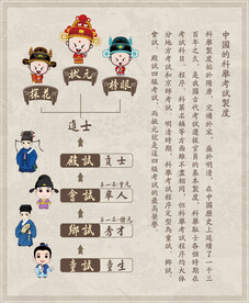 科举考试制度 