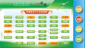 印刷电路板双面板生产工艺流程图