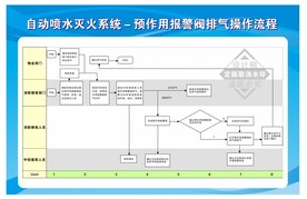 消防设施方法流程