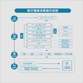 口腔医疗器械消毒流程图