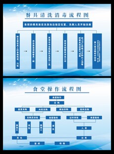 食堂操作流程图