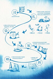 非遗扎染艺术制作过程展板