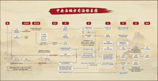 中国古代中央与地方司法体系图 