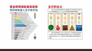 霍金斯能量图及金木水火土释义