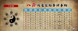 八卦所象征的各种事物